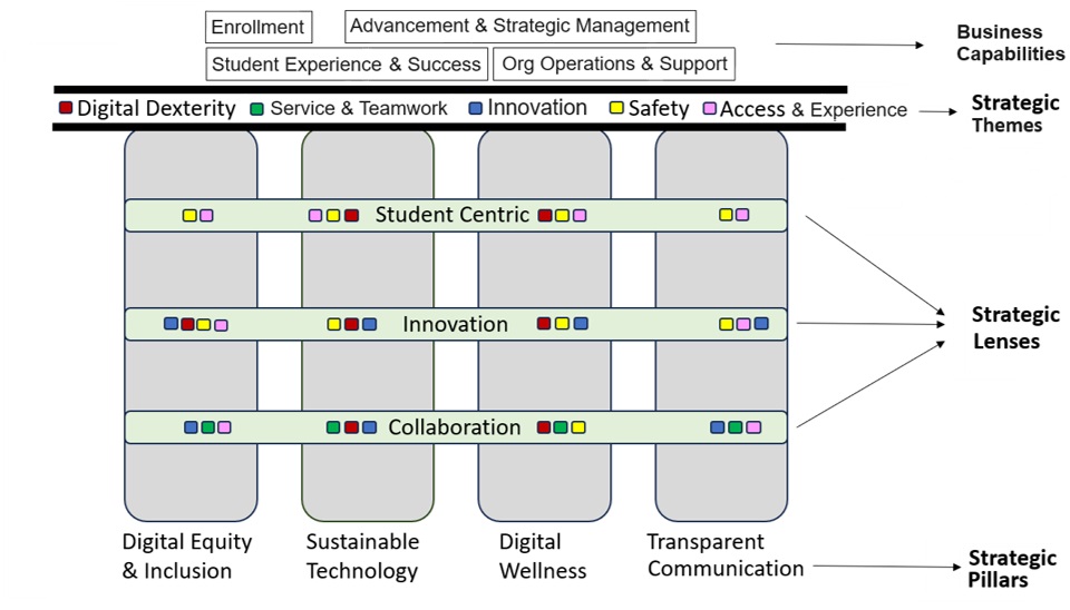 visualization plan for strategic its goals